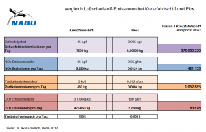 Schadstoffausstoß - Vergleich Kreuzfahrtschiff - PKW © NABU