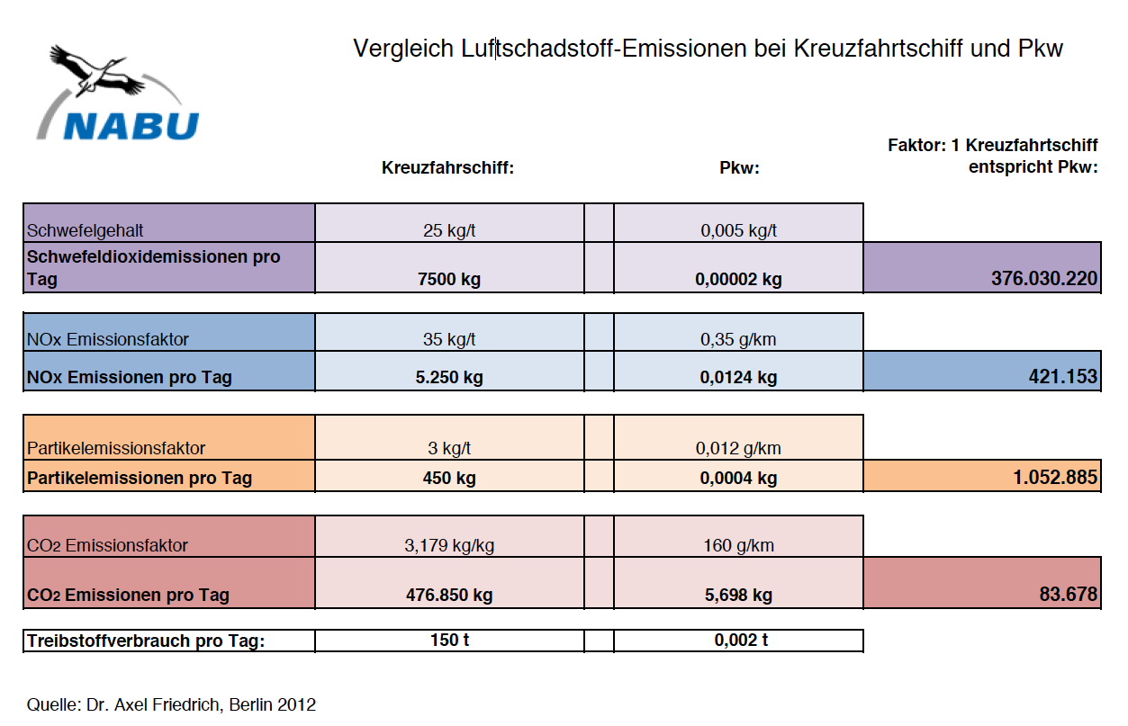 Schadstoffausstoß – Vergleich Kreuzfahrtschiff – PKW  © NABU